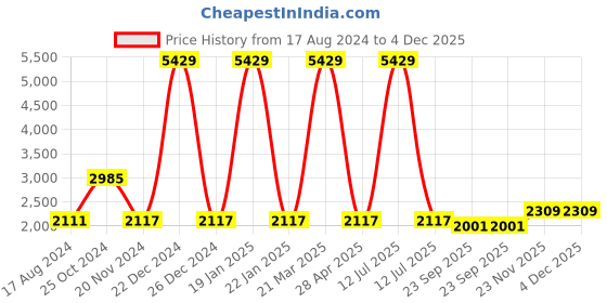 myntra.com Talethread Single Breasted Cotton & Velvet Formal Blazer talethread Price History Graph from 17 Aug 2024 to 4 Dec 2025