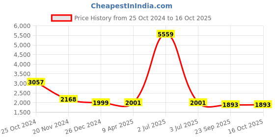 myntra.com Talethread Single-Breasted Formal Blazer talethread Price History Graph from 25 Oct 2024 to 15 Oct 2025