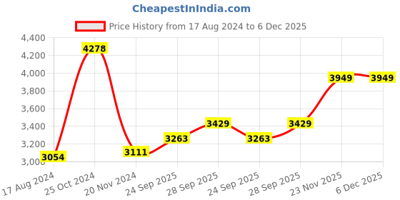 myntra.com Talethread Single Breasted Tweed Blazer talethread Price History Graph from 17 Aug 2024 to 6 Dec 2025