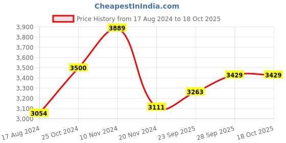 myntra.com Talethread Striped Single-Breasted Blazer talethread Price History Graph from 17 Aug 2024 to 18 Oct 2025