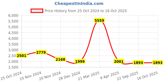 myntra.com Talethread Striped Single-Breasted Formal Blazer talethread Price History Graph from 25 Oct 2024 to 15 Oct 2025