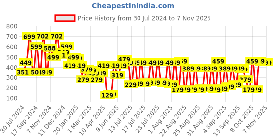 myntra.com tokyo talkies Talkies Women White Solid Slim-Fit Bodysuit tokyo talkies Price History Graph from 30 Jul 2024 to 4 Nov 2025