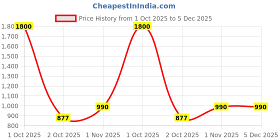 myntra.com TalkingSox Men 3-Pcs Ankle-Length Socks talkingsox Price History Graph from 1 Oct 2025 to 5 Dec 2025