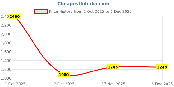 myntra.com TalkingSox Men 4-Pcs Ankle-Length Socks talkingsox Price History Graph from 1 Oct 2025 to 5 Dec 2025
