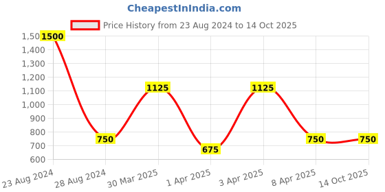 myntra.com TalkingSox  Pack Of 3 Ankle-Length Socks talkingsox Price History Graph from 23 Aug 2024 to 14 Oct 2025