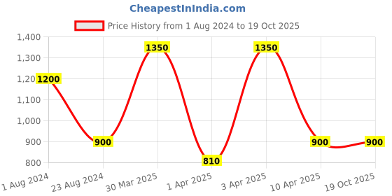 myntra.com TalkingSox Pack Of 3 Ankle Length Socks talkingsox Price History Graph from 1 Aug 2024 to 18 Oct 2025