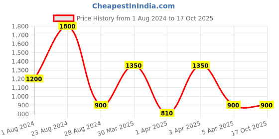 myntra.com TalkingSox Pack Of 3 Ankle Length Socks talkingsox Price History Graph from 1 Aug 2024 to 17 Oct 2025