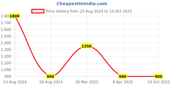 myntra.com TalkingSox Pack Of 3 Argyle-Patterned Calf-Length Socks talkingsox Price History Graph from 23 Aug 2024 to 9 Oct 2025