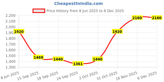 myntra.com TalkingSox Pack Of 3 Bamboo Above The Knee Long Stockings talkingsox Price History Graph from 8 Jun 2025 to 5 Dec 2025