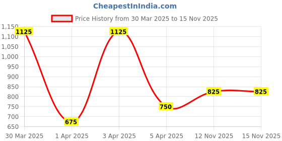 myntra.com TalkingSox Pack Of 3 Breathable Shoe Liners talkingsox Price History Graph from 30 Mar 2025 to 15 Nov 2025