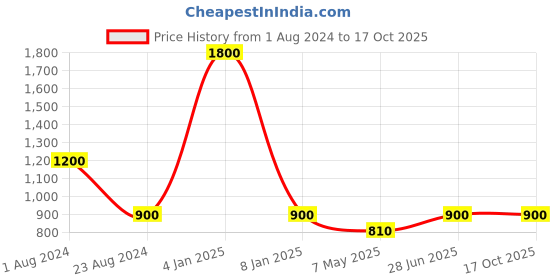 myntra.com TalkingSox Pack Of 3 Calf-Length Socks talkingsox Price History Graph from 1 Aug 2024 to 16 Oct 2025