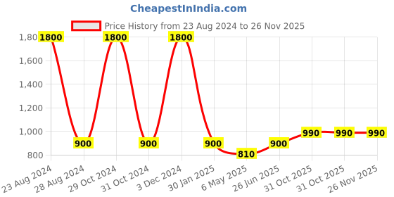 myntra.com TalkingSox Pack Of 3 Calf-Length Socks talkingsox Price History Graph from 23 Aug 2024 to 26 Nov 2025