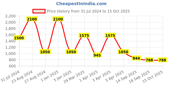 myntra.com TalkingSox Pack Of 3 Calf-Length Socks talkingsox Price History Graph from 31 Jul 2024 to 15 Oct 2025