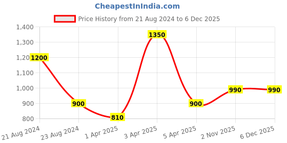 myntra.com TalkingSox Pack Of 3 Calf Length Socks talkingsox Price History Graph from 21 Aug 2024 to 5 Dec 2025