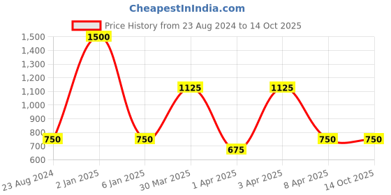 myntra.com TalkingSox Pack Of 3 Calf-Length Socks talkingsox Price History Graph from 23 Aug 2024 to 14 Oct 2025