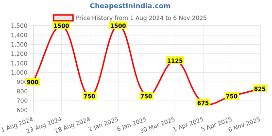 myntra.com TalkingSox Pack Of 3 Color-Blocked Shoe Liners Socks talkingsox Price History Graph from 1 Aug 2024 to 6 Nov 2025