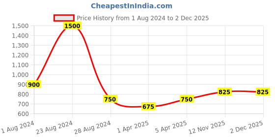 myntra.com TalkingSox Pack Of 3 Color-Blocked Shoe Liners Socks talkingsox Price History Graph from 1 Aug 2024 to 2 Dec 2025