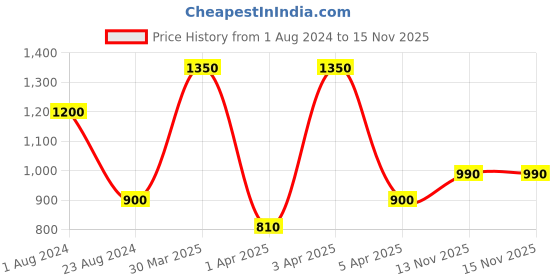 myntra.com TalkingSox Pack Of 3 Colorblocked Odour-Free Ankle Length Socks talkingsox Price History Graph from 1 Aug 2024 to 15 Nov 2025