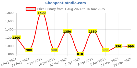 myntra.com TalkingSox Pack Of 3 Colorblocked Odour-Free Ankle Length Socks talkingsox Price History Graph from 1 Aug 2024 to 15 Nov 2025