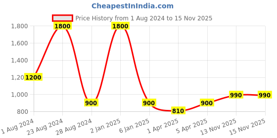 myntra.com TalkingSox Pack Of 3 Colorblocked Odour-Free Ankle Length Socks talkingsox Price History Graph from 1 Aug 2024 to 15 Nov 2025