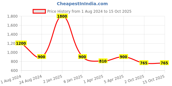myntra.com TalkingSox Pack Of 3 Colorblocked Odour-Free Ankle Length Socks talkingsox Price History Graph from 1 Aug 2024 to 14 Oct 2025