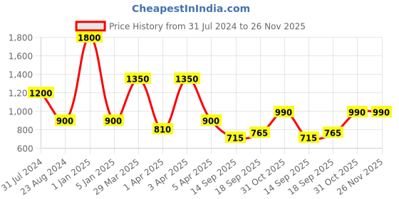 myntra.com TalkingSox Pack Of 3 Colourblocked Ankle-Length Socks talkingsox Price History Graph from 31 Jul 2024 to 25 Nov 2025