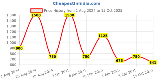 myntra.com TalkingSox Pack Of 3 Colourblocked Shoe Liners Socks talkingsox Price History Graph from 1 Aug 2024 to 15 Oct 2025