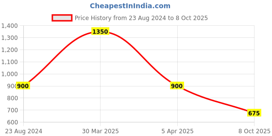 myntra.com TalkingSox Pack Of 3 Geometric-Patterned Calf-Length Socks talkingsox Price History Graph from 23 Aug 2024 to 8 Oct 2025