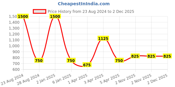 myntra.com TalkingSox Pack of 3 Odour-Resistant Shoe Liners talkingsox Price History Graph from 23 Aug 2024 to 2 Dec 2025
