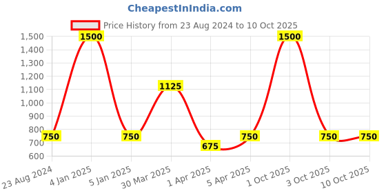 myntra.com TalkingSox Pack Of 3 Patterned Ankle-Length Socks talkingsox Price History Graph from 23 Aug 2024 to 9 Oct 2025
