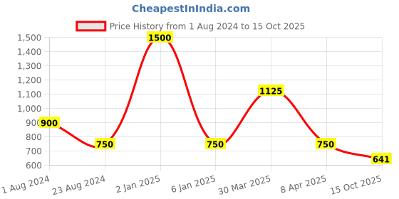 myntra.com TalkingSox Pack Of 3 Patterned Ankle-Length Socks talkingsox Price History Graph from 1 Aug 2024 to 15 Oct 2025