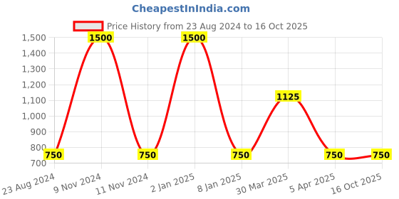 myntra.com TalkingSox Pack Of 3 Patterned Bamboo Shoe Liner Socks talkingsox Price History Graph from 23 Aug 2024 to 16 Oct 2025