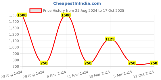 myntra.com TalkingSox Pack Of 3 Patterned Bamboo Shoe-Liners Socks talkingsox Price History Graph from 23 Aug 2024 to 16 Oct 2025