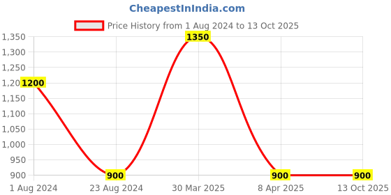 myntra.com TalkingSox Pack Of 3 Patterned Calf Length Bamboo Socks talkingsox Price History Graph from 1 Aug 2024 to 12 Oct 2025