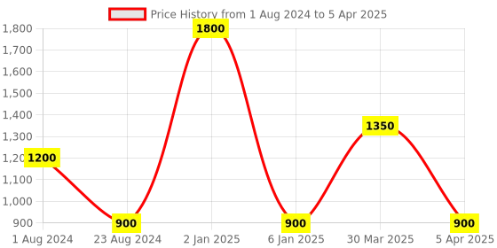 myntra.com TalkingSox Pack Of 3 Patterned Calf Length Socks talkingsox Price History Graph from 1 Aug 2024 to 5 Apr 2025