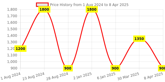 myntra.com TalkingSox Pack Of 3 Patterned Calf Length Socks talkingsox Price History Graph from 1 Aug 2024 to 8 Apr 2025