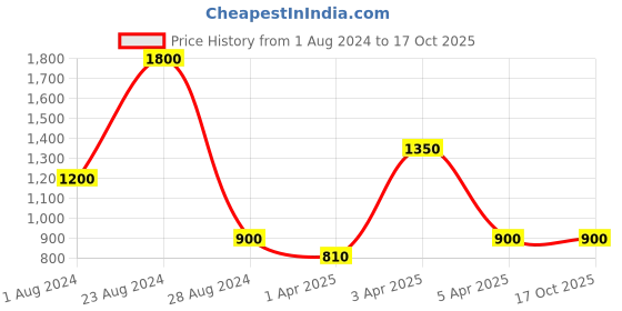 myntra.com TalkingSox Pack Of 3 Patterned Calf Length Socks talkingsox Price History Graph from 1 Aug 2024 to 17 Oct 2025