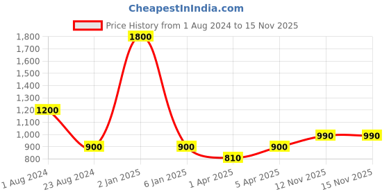 myntra.com TalkingSox Pack Of 3 Patterned Calf-Length Socks talkingsox Price History Graph from 1 Aug 2024 to 15 Nov 2025