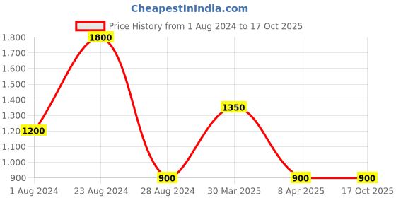 myntra.com TalkingSox Pack Of 3 Patterned Calf Length Socks talkingsox Price History Graph from 1 Aug 2024 to 16 Oct 2025