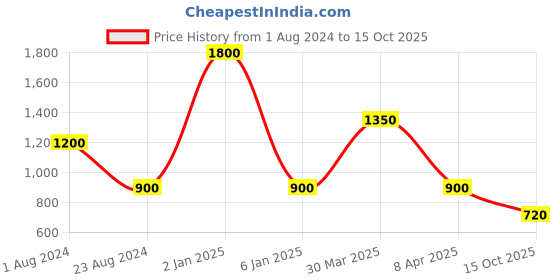 myntra.com TalkingSox Pack Of 3 Patterned Calf-Length Socks talkingsox Price History Graph from 1 Aug 2024 to 15 Oct 2025