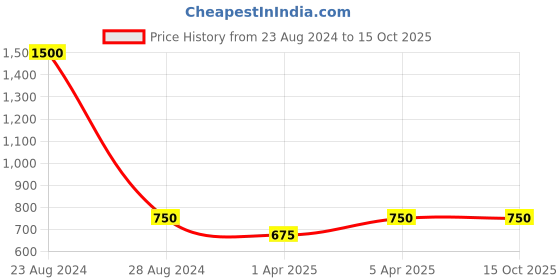 myntra.com TalkingSox Pack Of 3 Printed Bamboo Shoe-Liner Length Socks talkingsox Price History Graph from 23 Aug 2024 to 15 Oct 2025