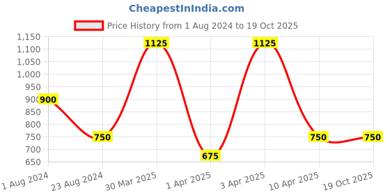 myntra.com TalkingSox Pack of 3 Shoe Liners talkingsox Price History Graph from 1 Aug 2024 to 19 Oct 2025