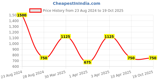 myntra.com TalkingSox Pack Of 3 Shoe Liners talkingsox Price History Graph from 23 Aug 2024 to 18 Oct 2025