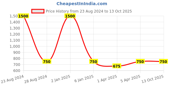 myntra.com TalkingSox Pack Of 3 Shoe Liners Socks talkingsox Price History Graph from 23 Aug 2024 to 13 Oct 2025
