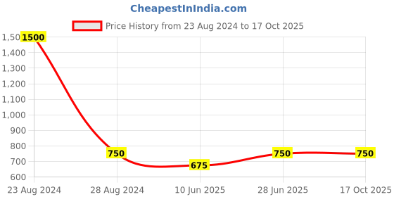 myntra.com TalkingSox Pack Of 3 Shoe Liners Socks talkingsox Price History Graph from 23 Aug 2024 to 16 Oct 2025