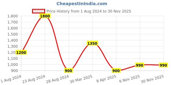 myntra.com TalkingSox Pack Of 3 Striped Calf Length Bamboo Socks talkingsox Price History Graph from 1 Aug 2024 to 29 Nov 2025