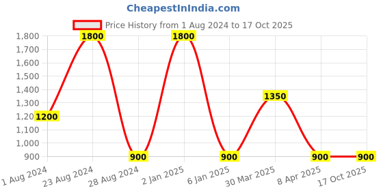 myntra.com TalkingSox Pack Of 3 Striped Calf Length Socks talkingsox Price History Graph from 1 Aug 2024 to 17 Oct 2025