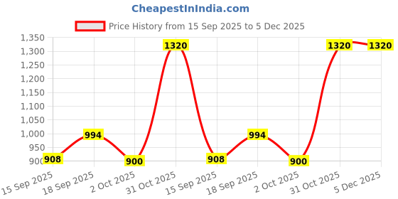 myntra.com TalkingSox Pack Of 3 Thigh High Above knee-Length Socks talkingsox Price History Graph from 15 Sep 2025 to 5 Dec 2025