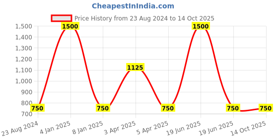 myntra.com TalkingSox Pack of 3 Typography Printed Seamless Bamboo Loafer Socks talkingsox Price History Graph from 23 Aug 2024 to 14 Oct 2025