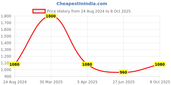 myntra.com TalkingSox Pack Of 4 Argyle-Patterned Calf-Length Socks talkingsox Price History Graph from 24 Aug 2024 to 8 Oct 2025